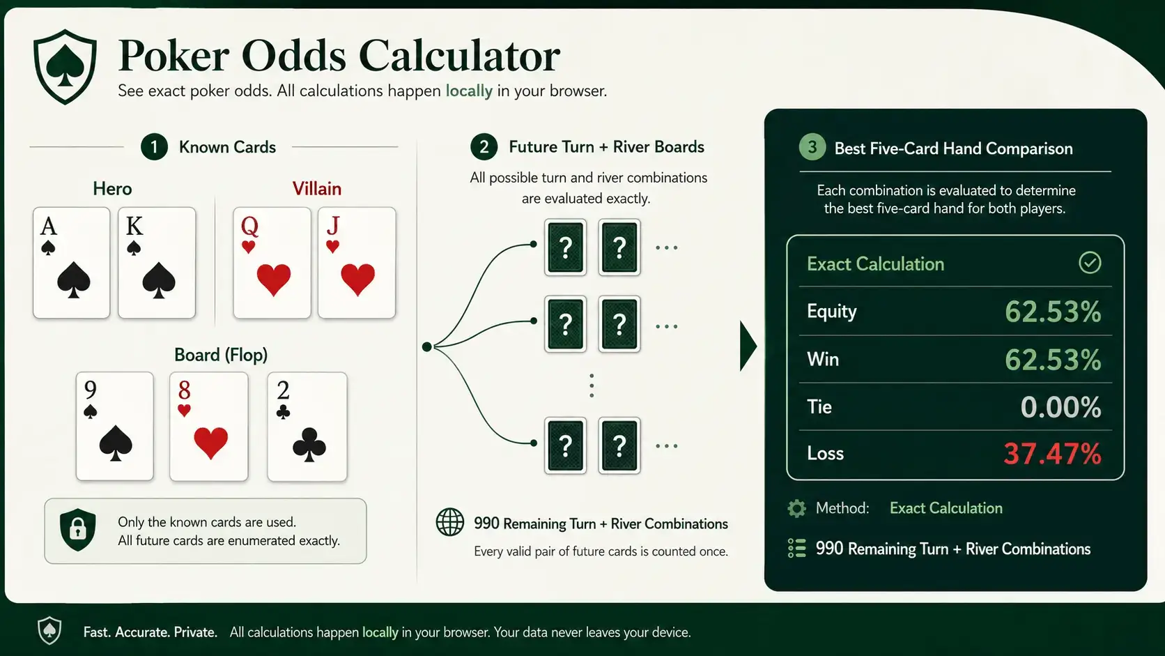 Diagram showing player hole cards, community cards, possible future boards, and poker equity results calculated in the browser