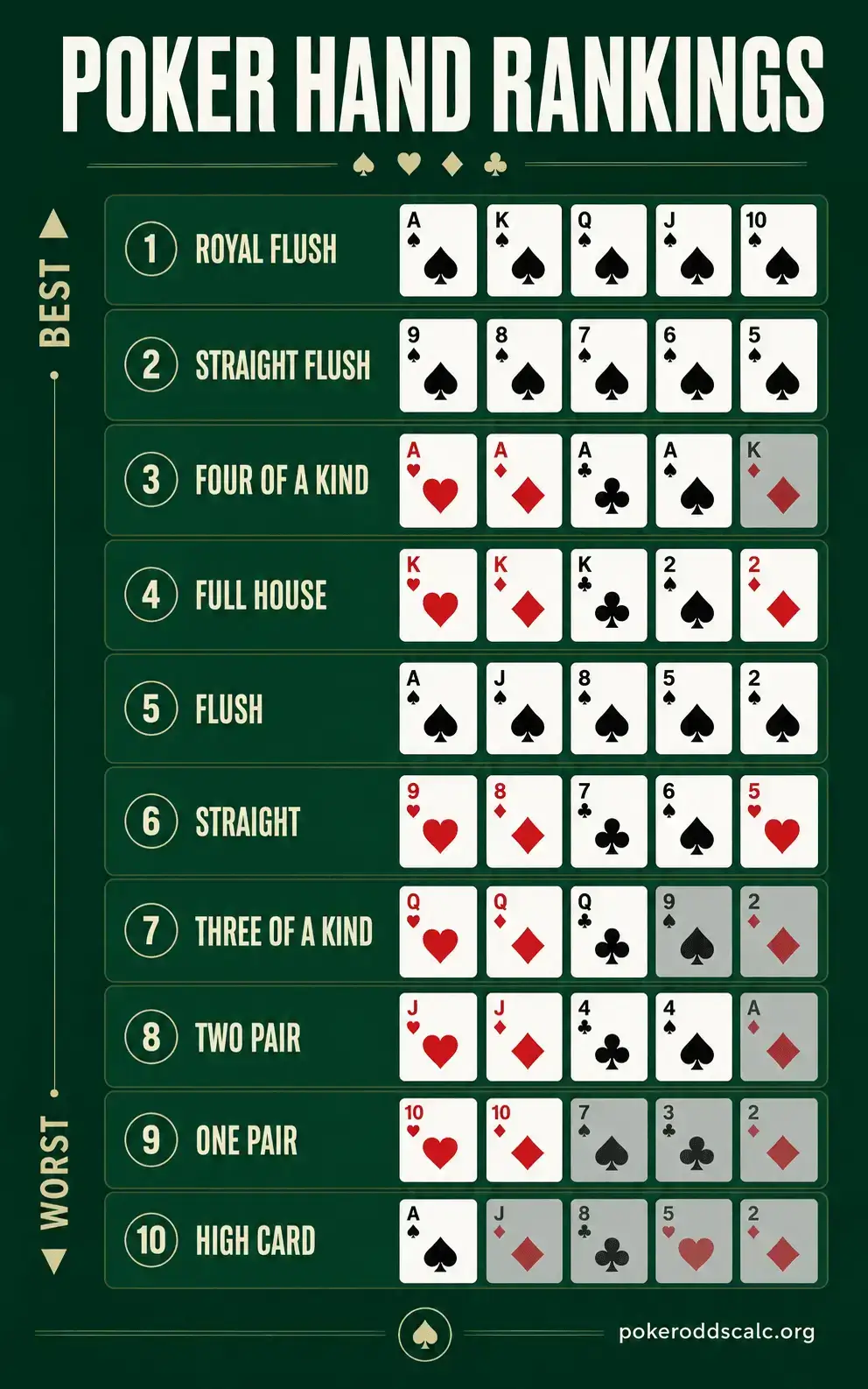 Poker Hand Rankings Chart Poker hand rankings chart showing Royal Flush through High Card with five-card examples ordered from strongest to weakest
